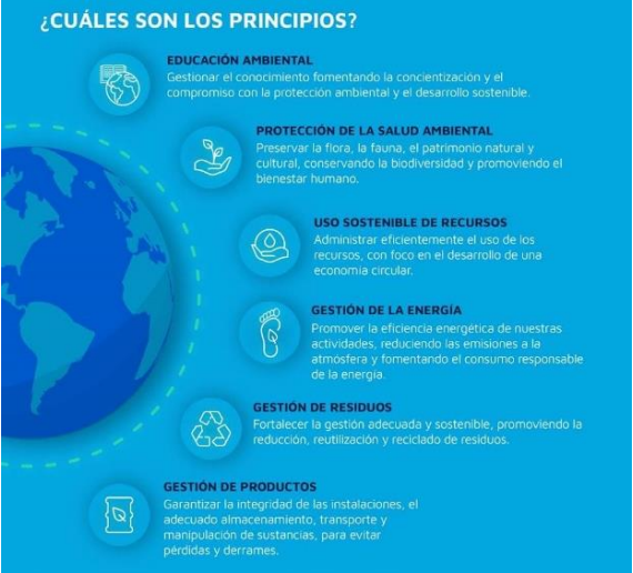 Principios de sostenibilidad: educación ambiental, protección de la salud ambiental, uso sostenible de recursos, gestión de la energía, gestión de residuos y productos.